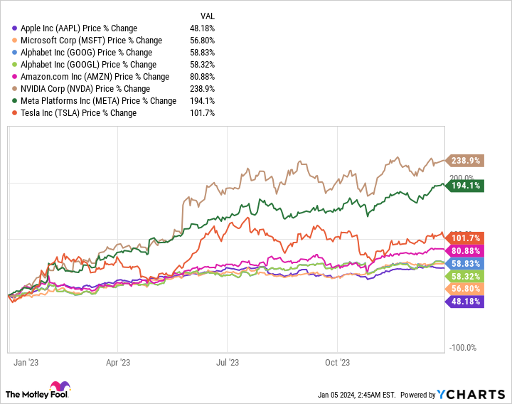 AAPL Chart