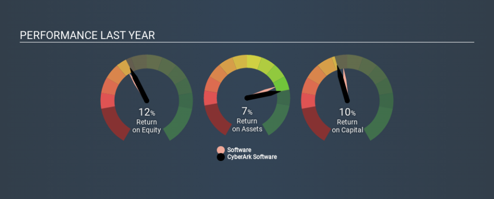 NasdaqGS:CYBR Past Revenue and Net Income, January 23rd 2020