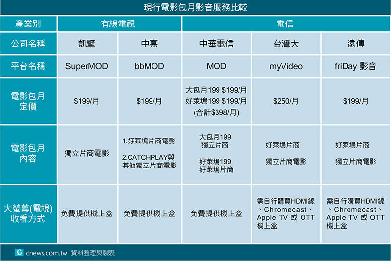 匯流新聞網記者蘇元和／台北報導 中嘉集團旗下所有有線電視系統在今年11月完成全面數位化，中嘉（31日）表示，自9月1日起，將現有數位有線電視隨選服務平台再升級，結合OTT影音功能，推出行動APP服務bbMOD，攜手與全台最大獨立片商及掌握最多片源的CATCHPLAY合作，強強聯手迎戰OTT服務，並開拓隨選視訊服務（VOD）新商機。 擁有百萬以上有線電視用戶的…