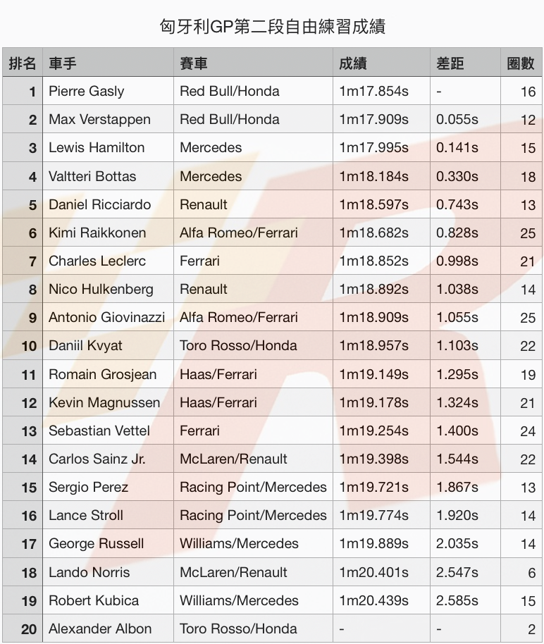 匈牙利GP自由練習二Gasly下雨前最快