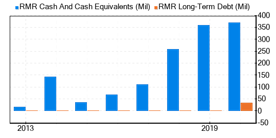 The RMR Group Stock Is Estimated To Be Significantly Overvalued