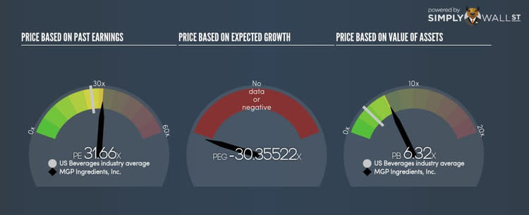 NasdaqGS:MGPI PE PEG Gauge Oct 3rd 17