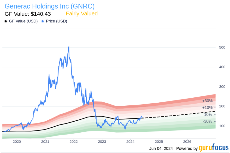 Insider Sale: EVP Rajendra Kanuru Sells 11,790 Shares of Generac Holdings Inc (GNRC)