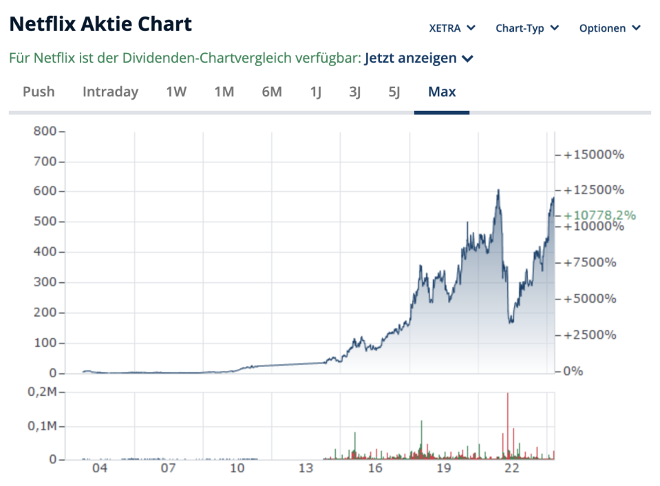 Der Netflix-Kurs seit dem Börsengang im Jahr 2002.  - Copyright: Finanzen.net