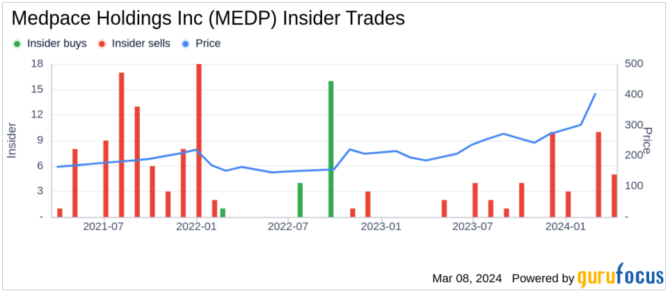 Director Ashley Keating Sells Shares of Medpace Holdings Inc (MEDP)