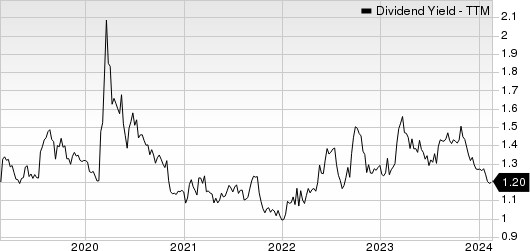 CSX Corporation Dividend Yield (TTM)