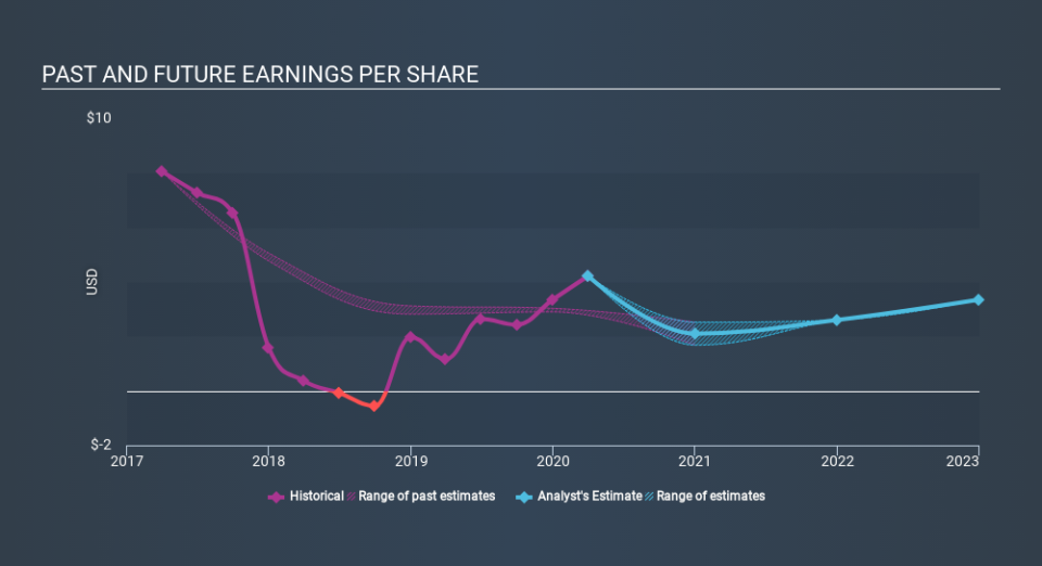 NasdaqGS:MSTR Past and Future Earnings May 20th 2020