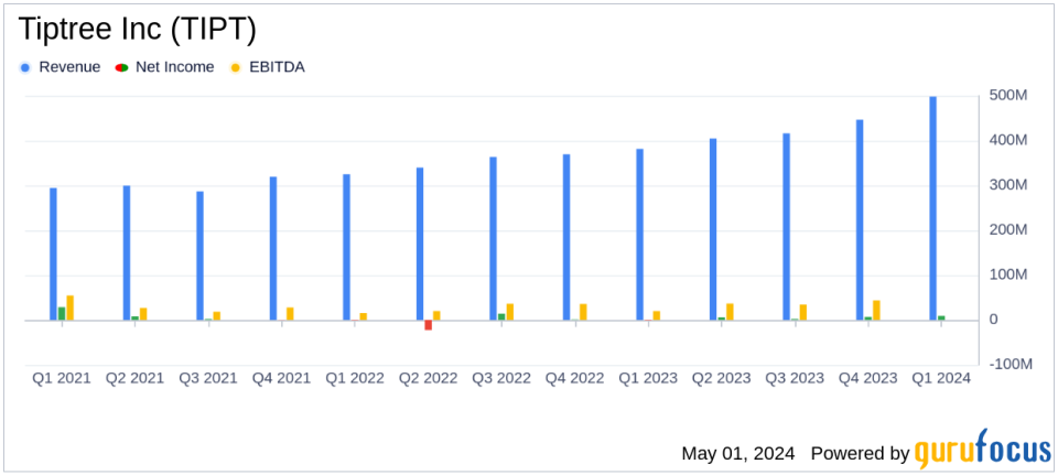 Tiptree Inc. Reports Strong Q1 2024 Financial Results