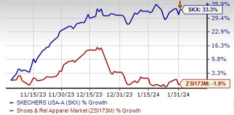 Inside The Call: Skechers Q4 Results Hurt By Over-Reliance On