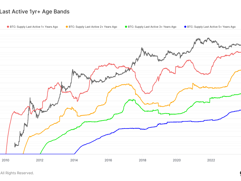 Bitcoin Supply Last Active 1yr+ (Glassnode)