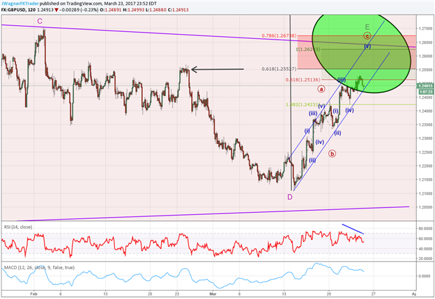 GBP/USD Takes Shape of a Triangle Pattern