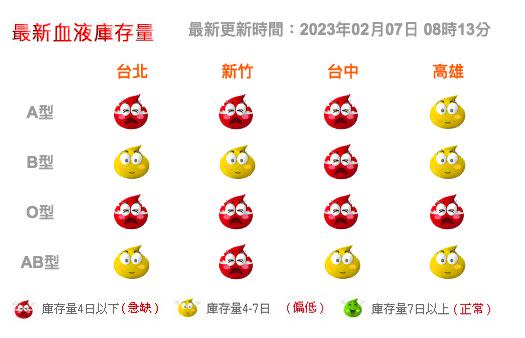 ▲全台血液庫存量僅剩3.4天，A型血、O型血告急。（圖／翻攝自血液基金會）