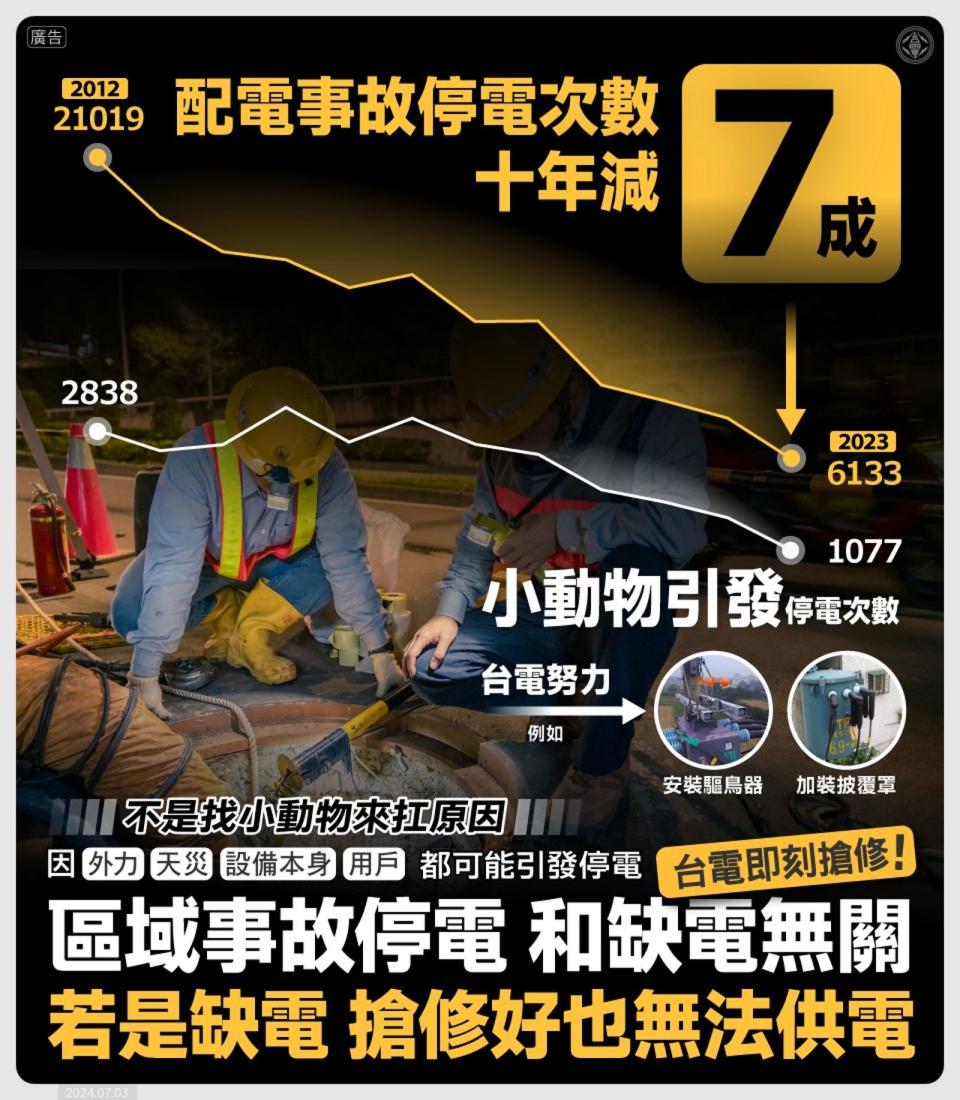 台電指出，近年來配電事故停電已逐年減少，從2012年的21,019次下修至2023年的6,133次，10年來事故幅降低達7成。（翻攝自台電電力粉絲團）