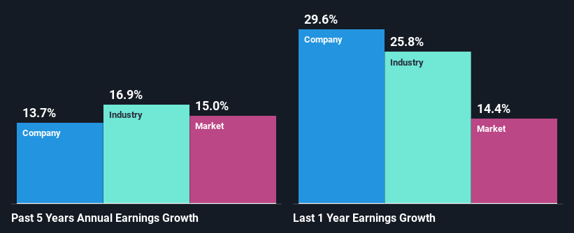 past-earnings-growth