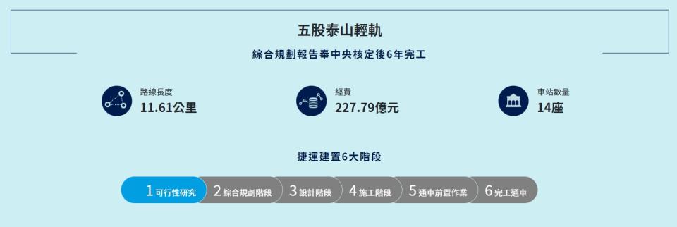 五股泰山輕軌正等待行政院核定。（圖／翻攝新北市捷運局）