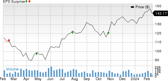 Digital Realty Trust, Inc. Price and EPS Surprise