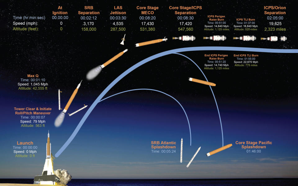 A visual timeline of major events in the Space Launch System rocket's climb to space boosting an unpiloted Orion crew capsule into orbit for the Artemis 1 mission to the moon. / Credit: NASA