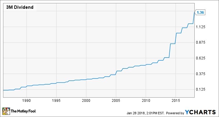 MMM Dividend Chart