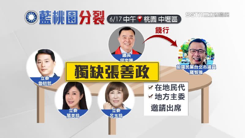 17日中午議長邱奕勝設宴替羅智強餞行，獨缺張善政沒出席。