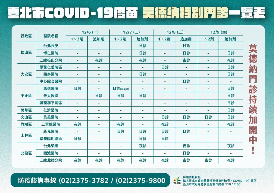 臺北市指定COVID-19疫苗醫院開設莫德納(含追加劑)預約門診一覽表。（圖／北市衛生局提供）