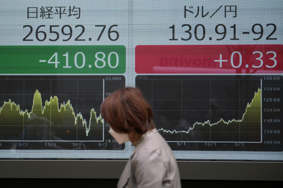 FILE - A woman wearing a protective mask walks in front of an electronic stock board showing Japan's Nikkei 225 index and Japanese yen and U.S. dollar exchange rate at a securities firm on May 9, 2022, in Tokyo. The Japanese yen has weakened, trading in recent weeks at 20-year lows of 130 yen to the U.S. dollar just when prices of oil and other goods are surging due to the war in Ukraine, and that's a mixed blessing. (AP Photo/Eugene Hoshiko, File)