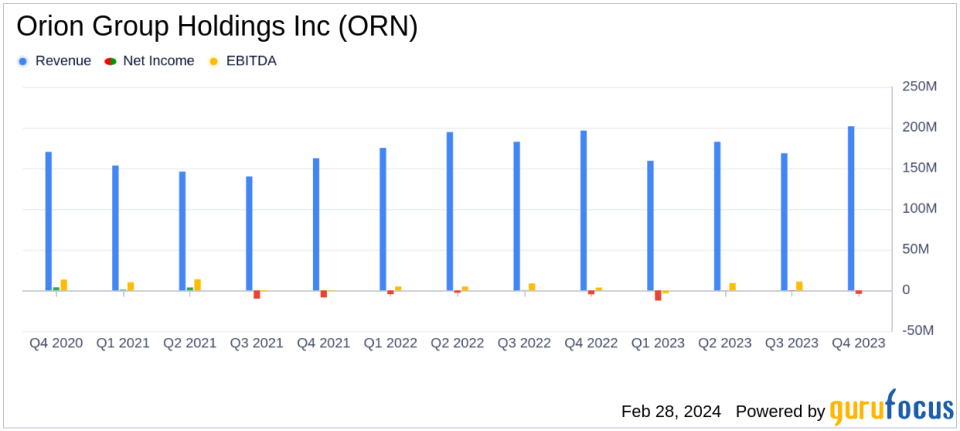 Orion Group Holdings Inc (ORN) Reports Mixed 2023 Financial Results