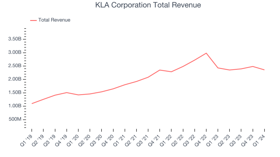 KLA Corporation Total Revenue