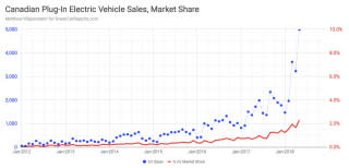 Plug-in vehicle sales and market share in Canada, June 2018