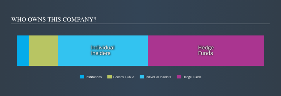 NasdaqCM:WHLM Ownership Summary, October 16th 2019