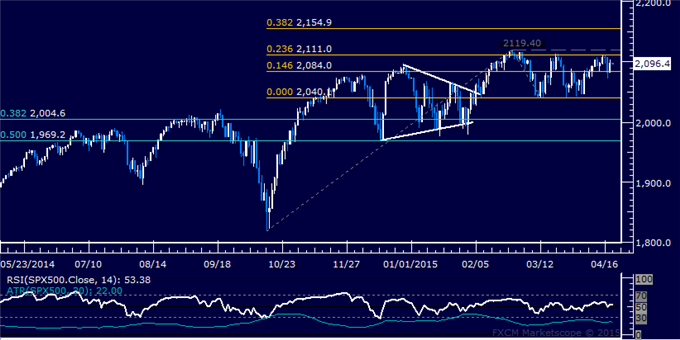 Gold Prices May Be Topping, SPX 500 Locked in Trading Range