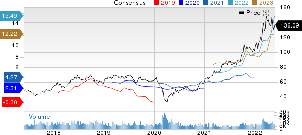 Cheniere Energy, Inc. Price and Consensus