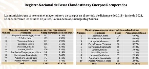 Registro Nacional de Fosas Clandestinas y Cuerpos Recuperados 2023 