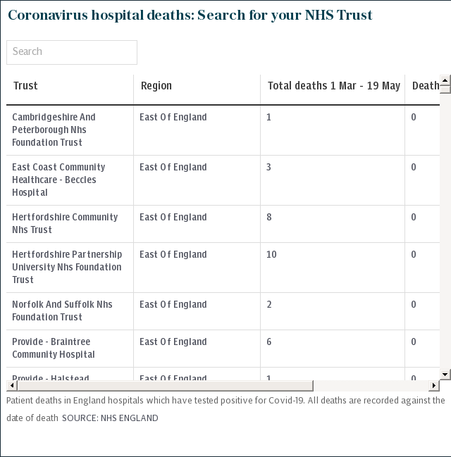 Search by NHS Trusts: Coronavirus Deaths