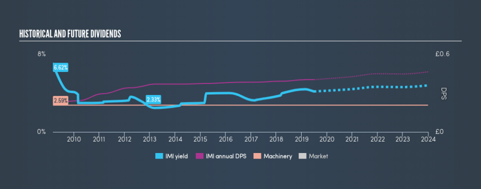 LSE:IMI Historical Dividend Yield, June 28th 2019