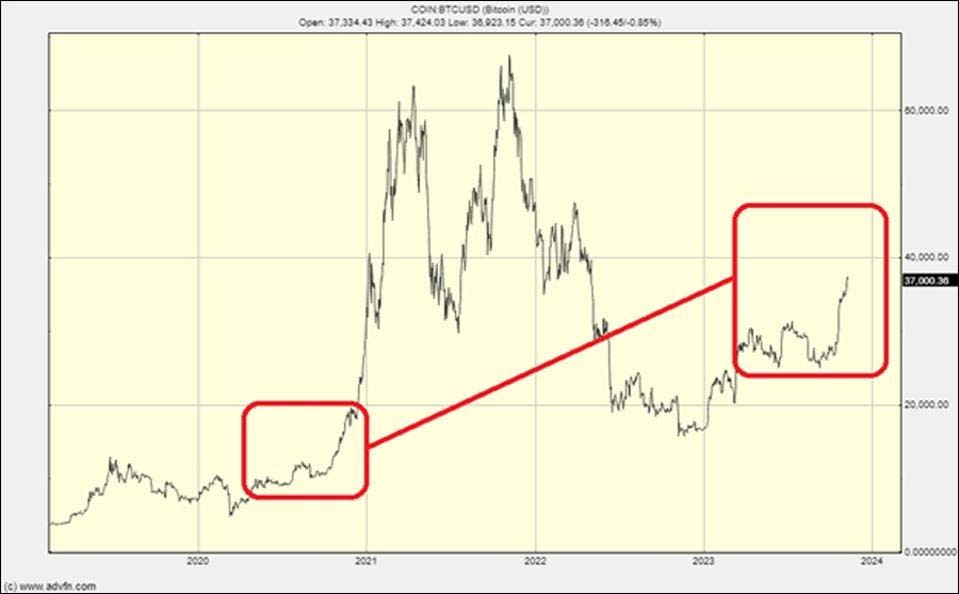 The bitcoin chart with fractals highlighted