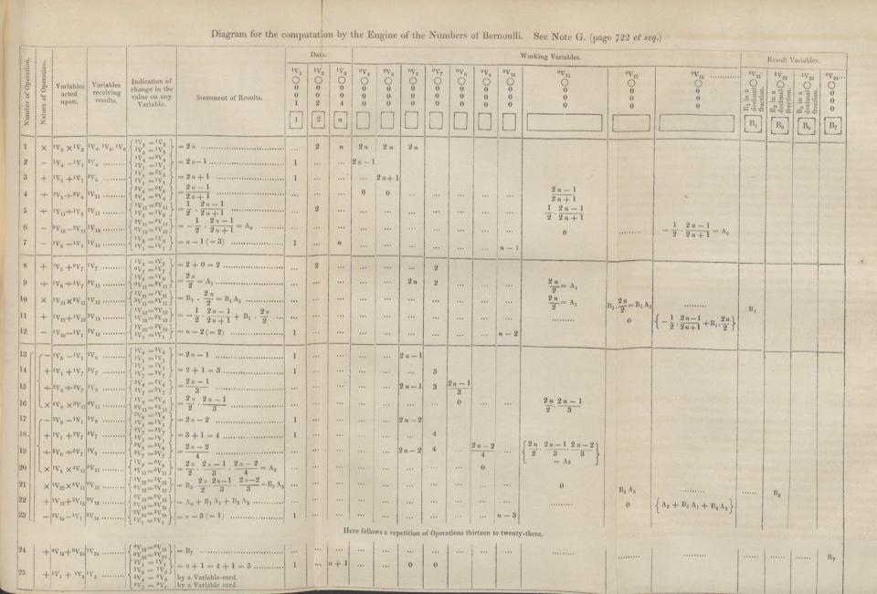 Ada Lovelace created this chart for the individual program steps to calculate Bernoulli numbers. Courtesy of Linda Hall Library of Science, Engineering & Technology, <a href="http://creativecommons.org/licenses/by-nd/4.0/" rel="nofollow noopener" target="_blank" data-ylk="slk:CC BY-ND;elm:context_link;itc:0;sec:content-canvas" class="link ">CC BY-ND</a>