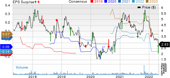 Accuray Incorporated Price, Consensus and EPS Surprise