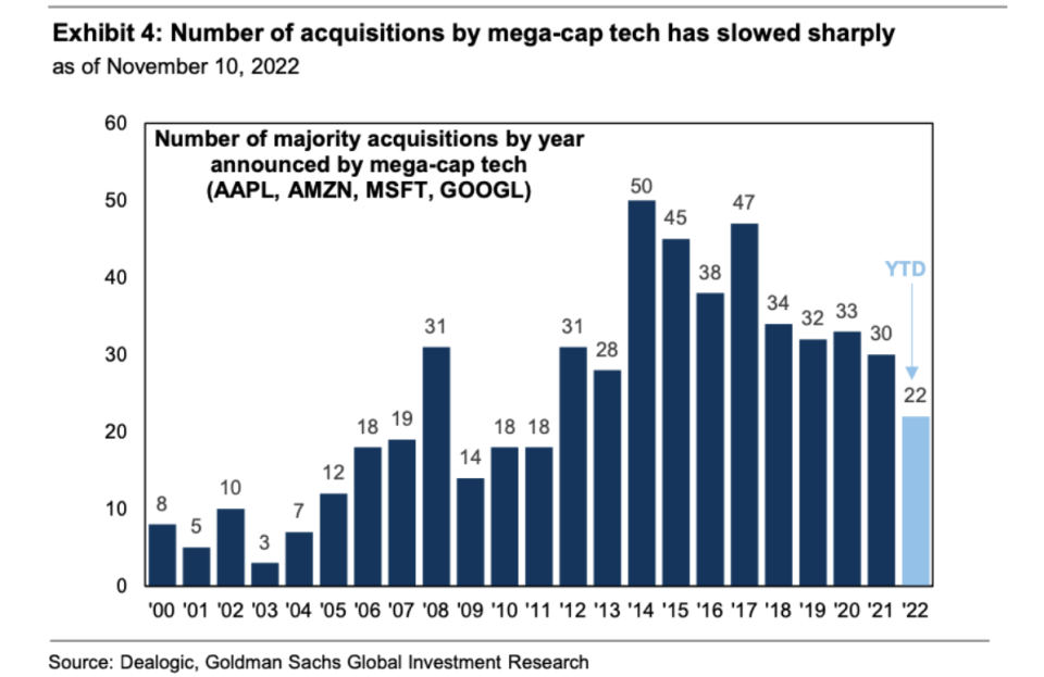 The mega-cap tech companies made half as many acquisitions so far in 2022 as they did in 2014.