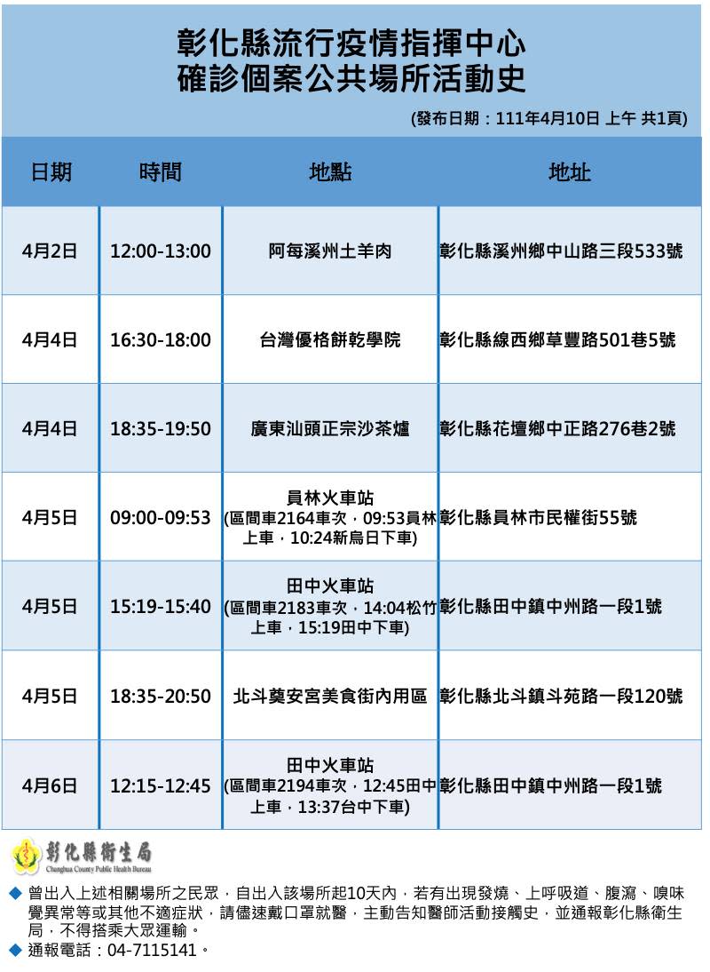 彰化確診+1做好實聯制　海量確診足跡遍及6鄉鎮市