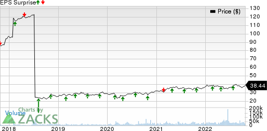 Keurig Dr Pepper, Inc Price and EPS Surprise