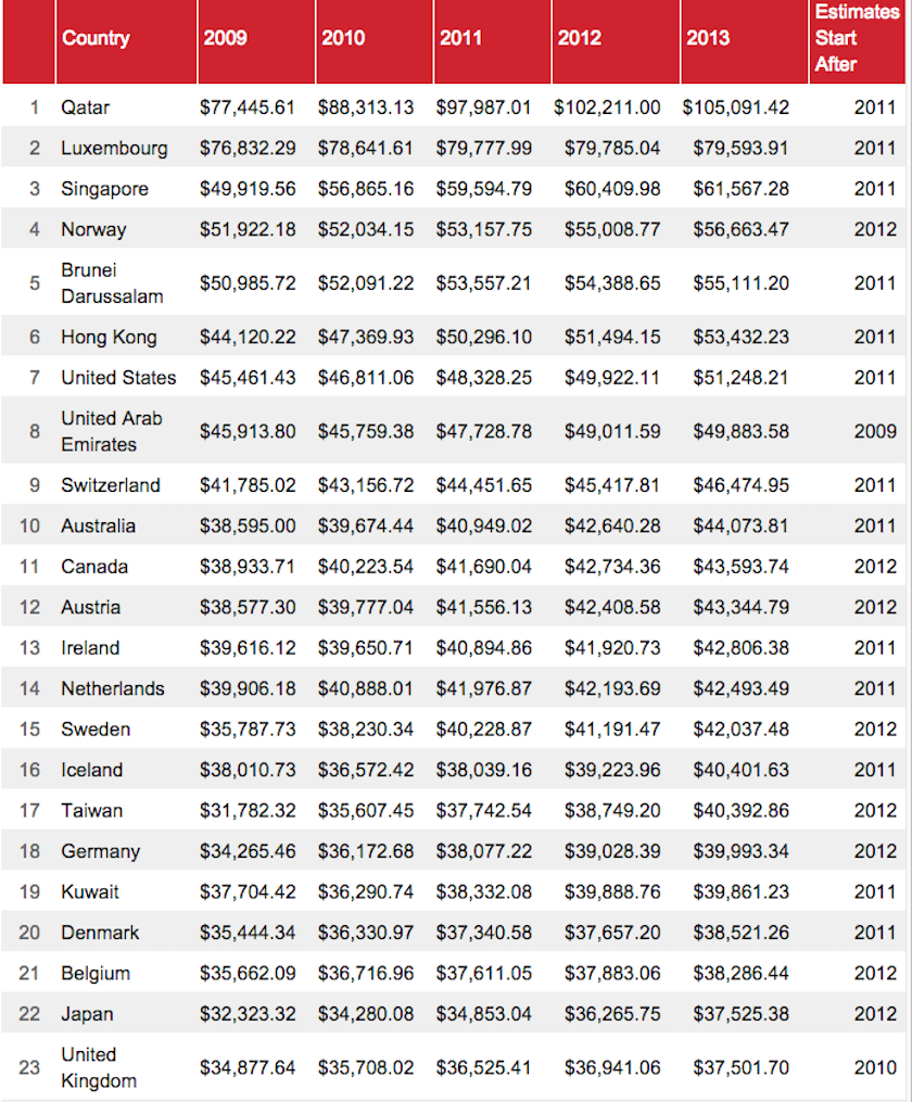 Top 23 richest countries in the world 