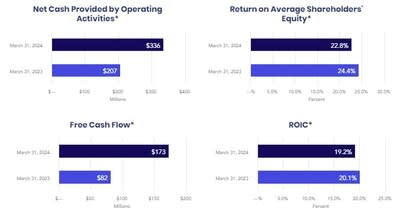 Charts highlighting key financial metrics