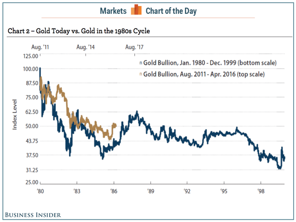 gold supercycle COTD