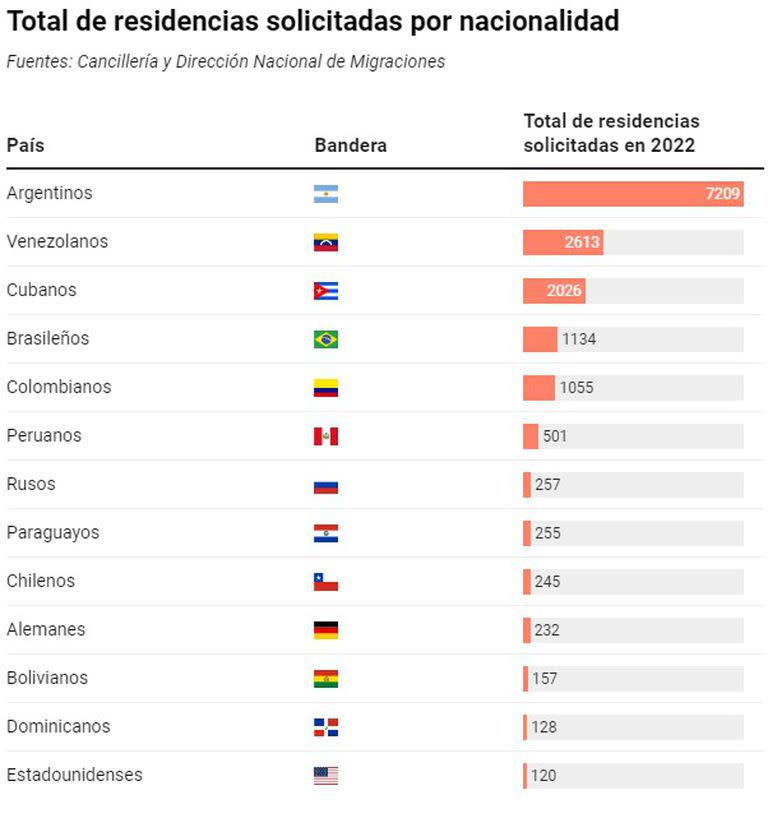 Los datos de residencias solicitadas en Uruguay