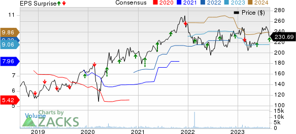 Nordson Corporation Price, Consensus and EPS Surprise