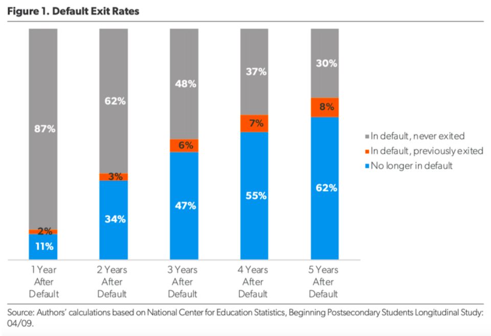 Default exit rates as calculated by the American Enterprise Institute.