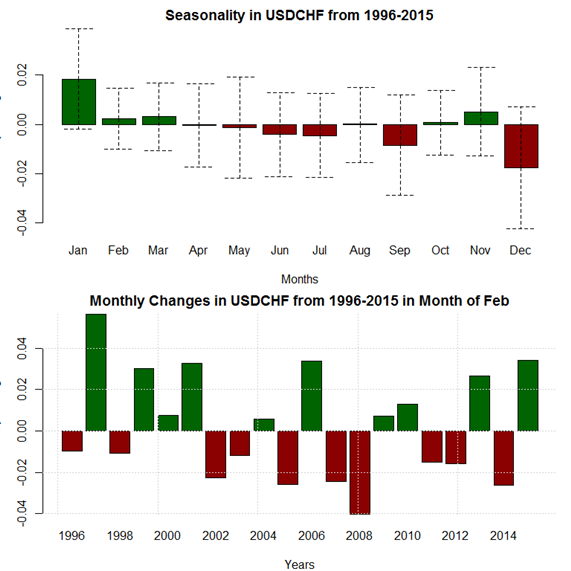 February Seasonality Gives US Dollar Rebound Hope Next Few Weeks