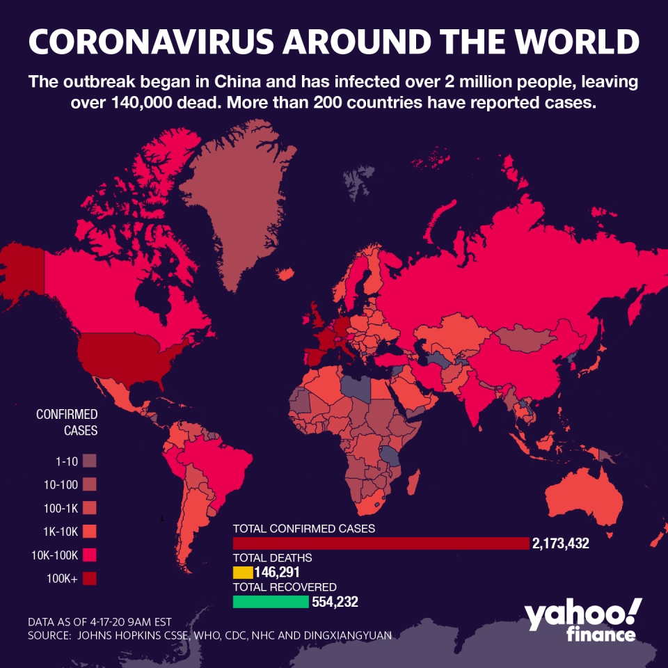 The coronavirus has infected over 2 million people worldwide. (Graphic: David Foster/Yahoo Finance)