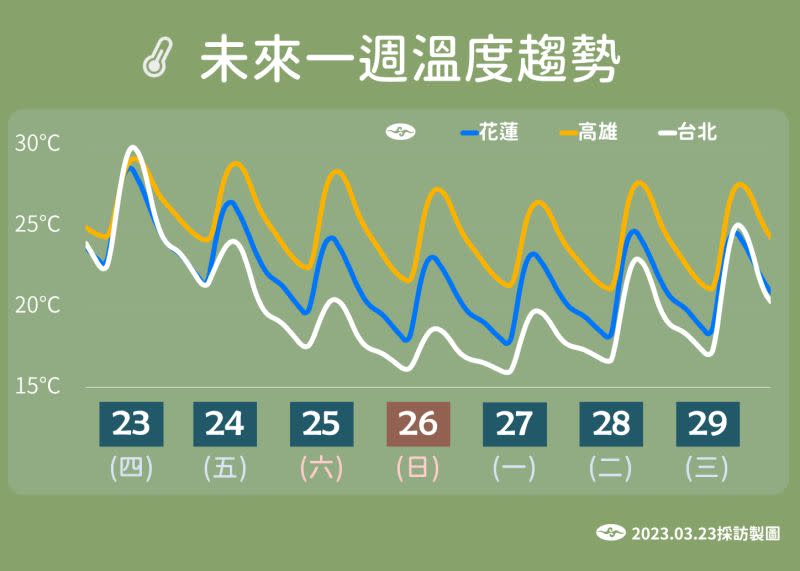 ▲明晚東北季風將增強，週六整天為降溫的過程，下週日至下週一氣溫最低。（圖／中央氣象局提供）