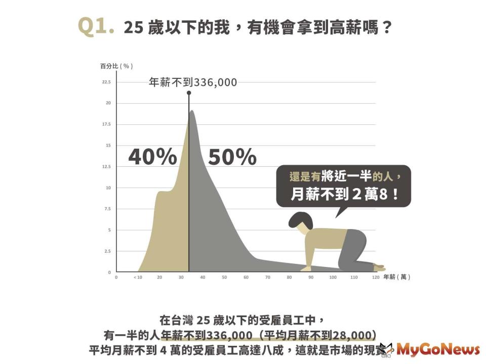 ▲25歲以下的我,有機會拿到高薪嗎?